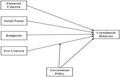 Factors determining curtailment behaviour of youths: moderating role of government policies